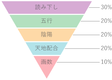 五大真理の姓名鑑定 | 幸せの予約承ります